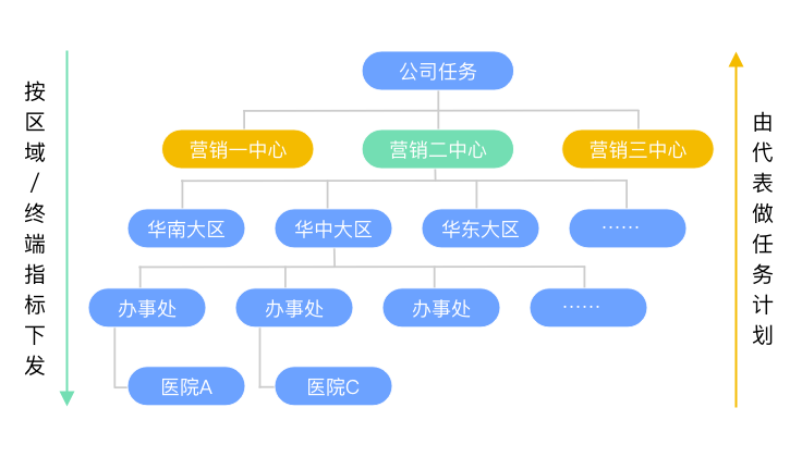 医药绩效管理系统